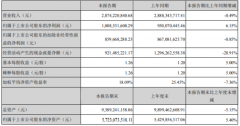 82.04%毛利率收入同比增加146.7%，砂石骨料業(yè)務(wù)快